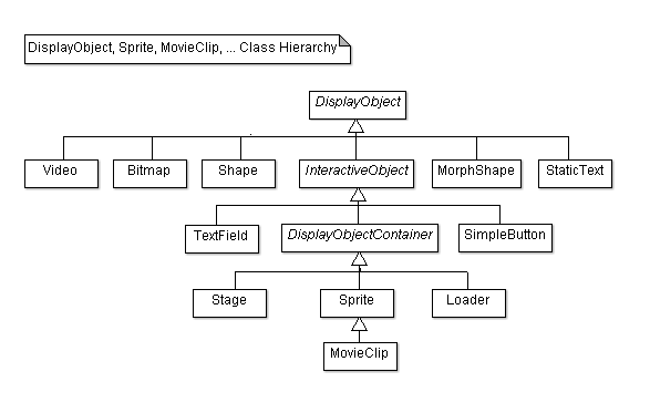 The class hierarchy of the descendants of DisplayObjects